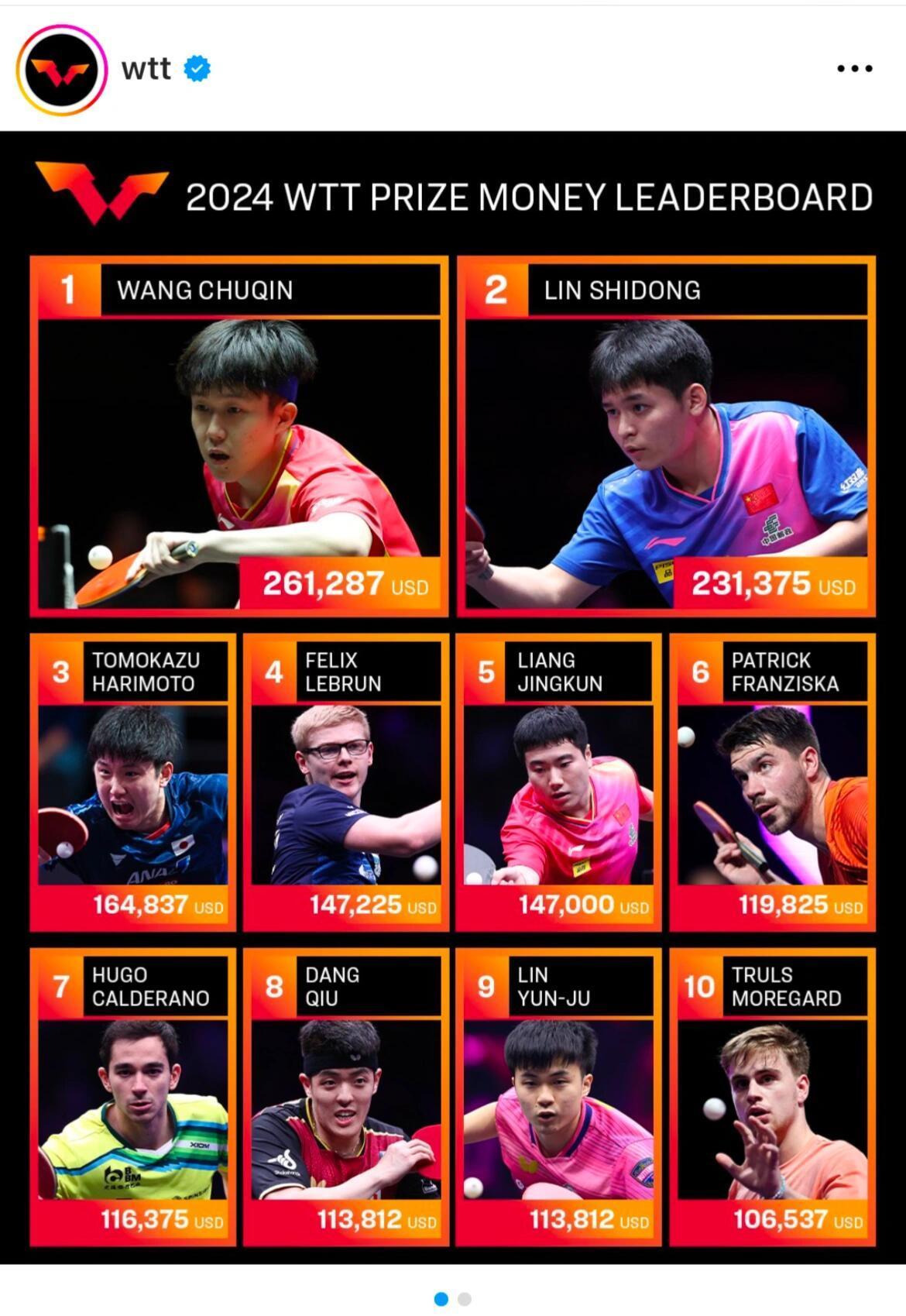 网球赛季收官,冠军榜单揭晓 网球赛季收官,冠军榜单揭晓