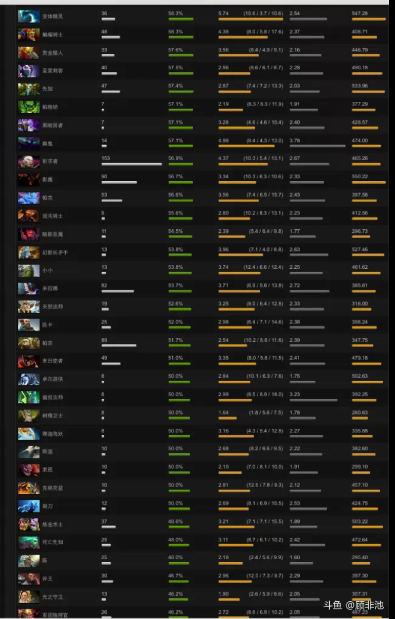 Dota2官方发布赛后数据,表现引争议 Dota2官方发布赛后数据,表现引争议